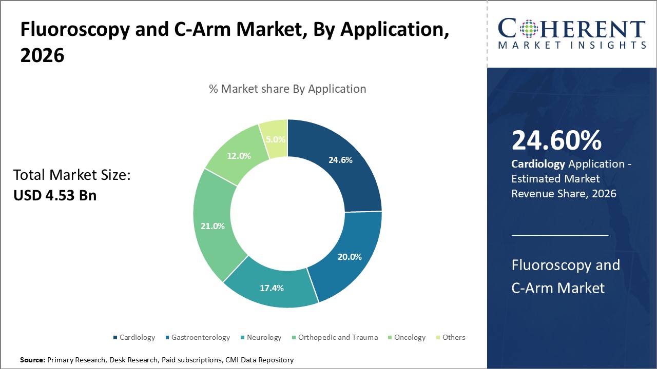 Fluoroscopy and C-Arm Market, By Application Fluoroscopy and C-Arm Market, By Application